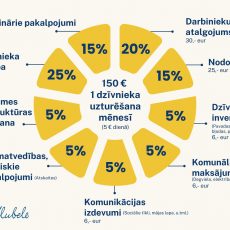 Lūdzam atbalstu 300+ dzīvniekiem no Lieldienām līdz Lieldienām.