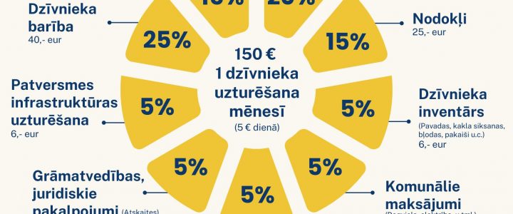 Lūdzam atbalstu 300+ dzīvniekiem no Lieldienām līdz Lieldienām.